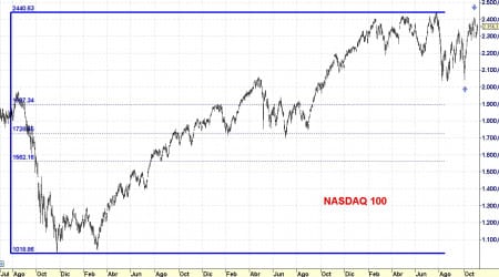 NASDAQ 100