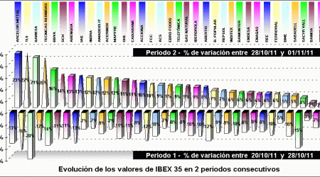 performing ibex 35 components