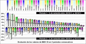 performing ibex 35 components