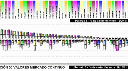 Performing selección 50 valores mercado continuo