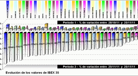 performing ibex 35 components