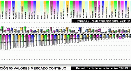 Performing selección 50 valores mercado continuo