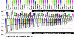 performing ibex 35 components