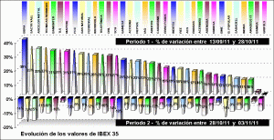 performing ibex 35 components