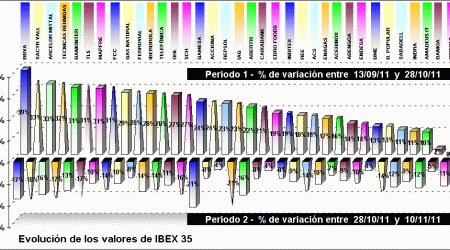 performing ibex 35 components