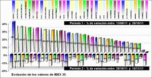 performing ibex 35 components