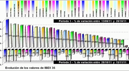 performing ibex 35 components