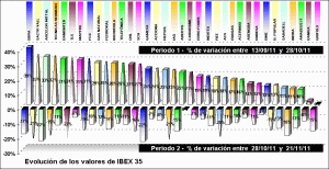 performing ibex 35 components