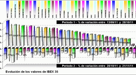 performing ibex 35 components