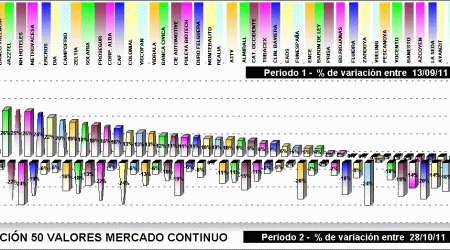 Performing selección 50 valores mercado continuo