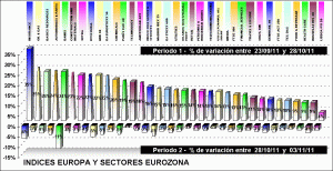 performing european index and european sectors