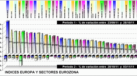 performing european index and european sectors