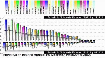 performing indices, divisas y materias primas