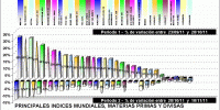 performing indices, divisas y materias primas