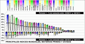 performing indices, divisas y materias primas