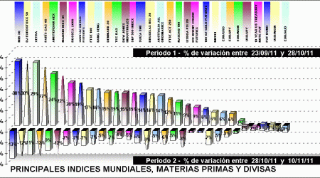 performing indices, divisas y materias primas