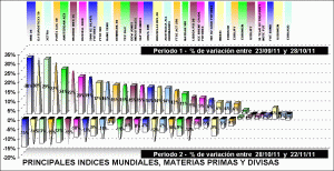 performing indices, divisas y materias primas