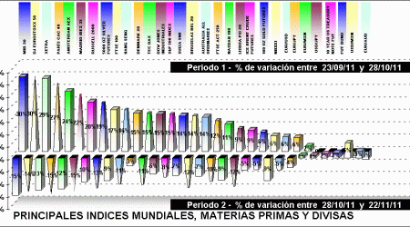 performing indices, divisas y materias primas