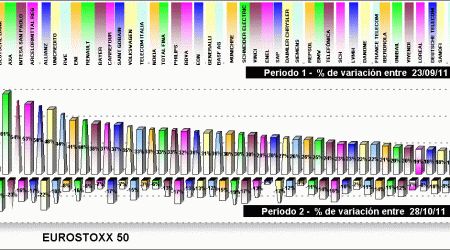 performing EUROSTOXX 50 components