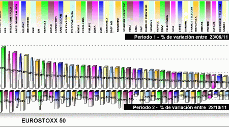 performing EUROSTOXX 50 components