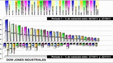 performing dow jones components