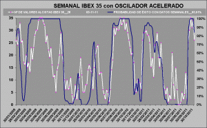 curva de probabilidad de exito ibex 35