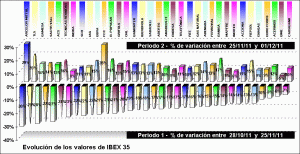 performing ibex 35 components