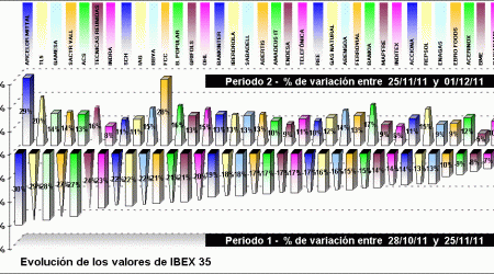 performing ibex 35 components