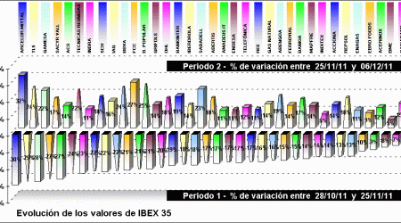 performing ibex 35 components