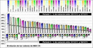 performing ibex 35 components