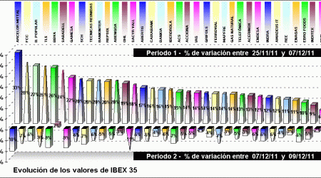 performing ibex 35 components