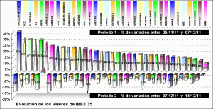 performing ibex 35 components