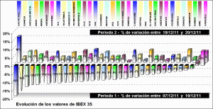 performing ibex 35 components