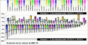 performing ibex 35 components