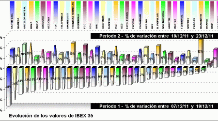 performing ibex 35 components