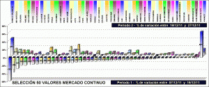 Performing selección 50 valores mercado continuo