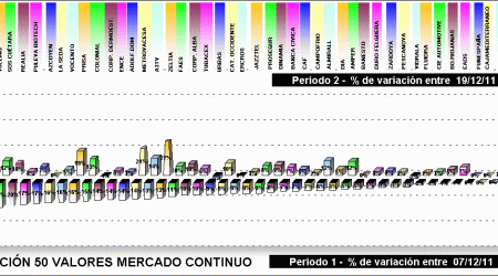 Performing selección 50 valores mercado continuo