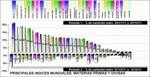 performing indices, divisas y materias primas performing indices, divisas y materias primas
