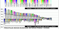 performing indices, divisas y materias primas