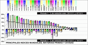 performing indices, divisas y materias primas