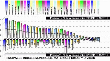 performing indices, divisas y materias primas