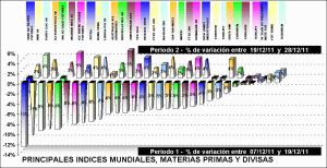 performing indices, divisas y materias primas