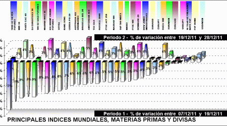 performing indices, divisas y materias primas