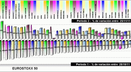 performing EUROSTOXX 50 components