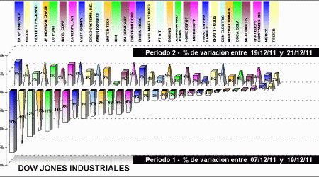 performing dow jones components