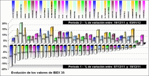 performing ibex 35 components