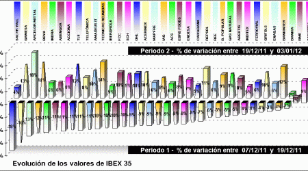 performing ibex 35 components