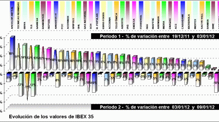 performing ibex 35 components