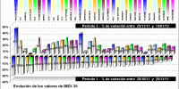 performing ibex 35 components