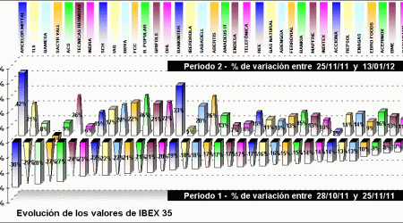 performing ibex 35 components